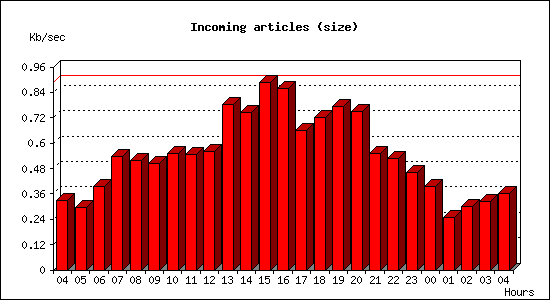 Incoming articles (size)