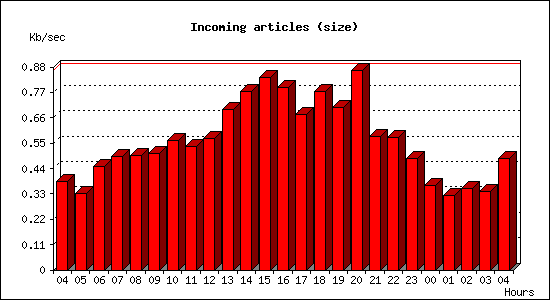 Incoming articles (size)