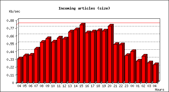 Incoming articles (size)