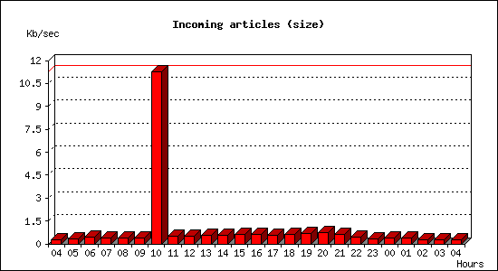 Incoming articles (size)