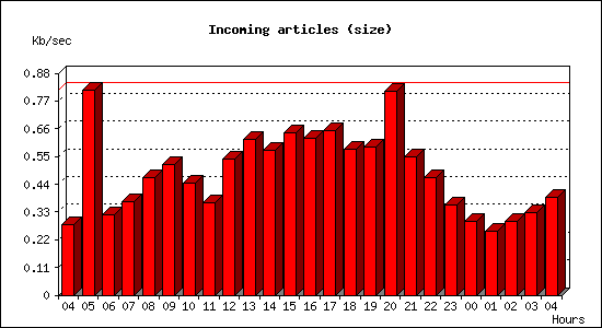 Incoming articles (size)