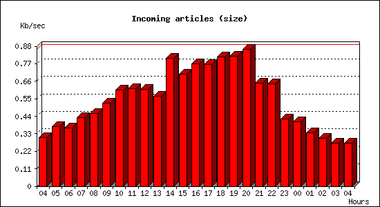 Incoming articles (size)