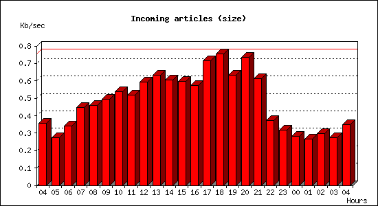 Incoming articles (size)