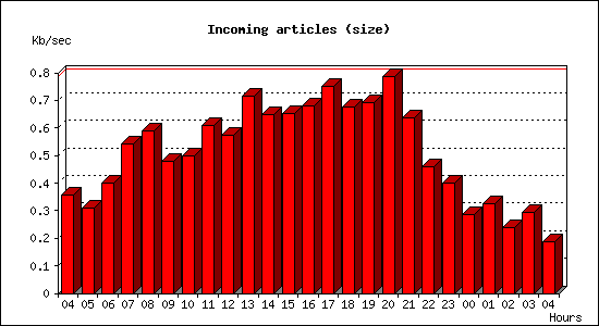 Incoming articles (size)