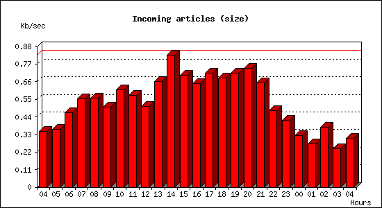 Incoming articles (size)