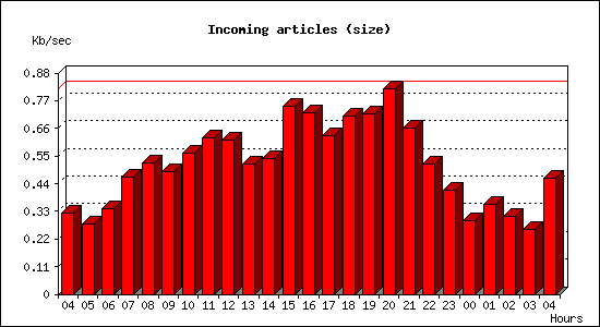 Incoming articles (size)