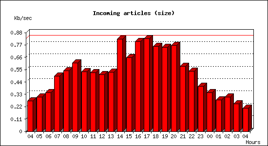 Incoming articles (size)