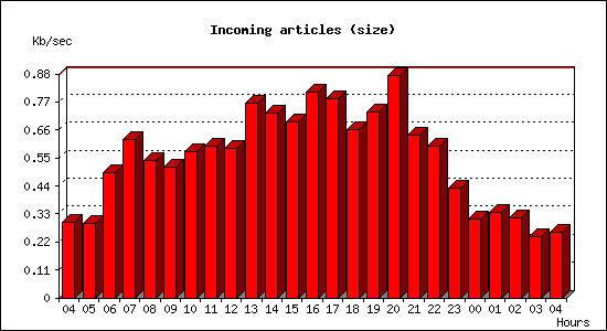 Incoming articles (size)