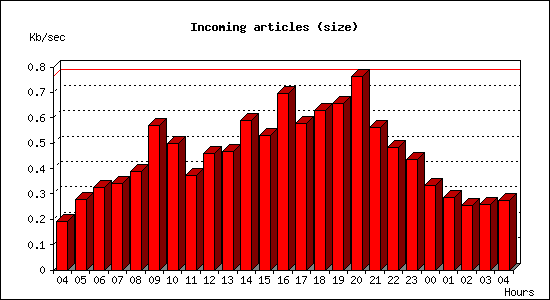 Incoming articles (size)