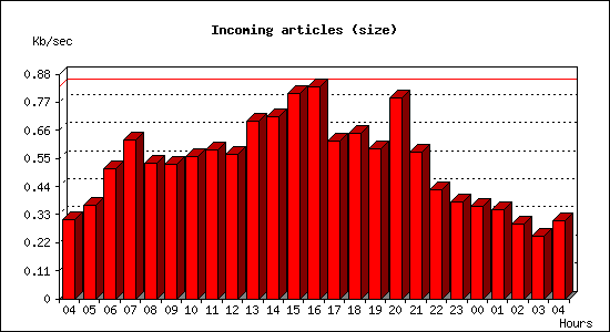 Incoming articles (size)