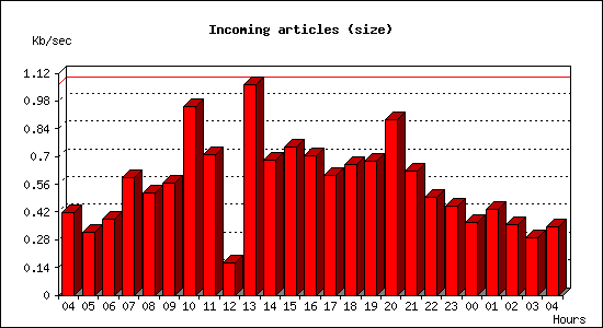 Incoming articles (size)
