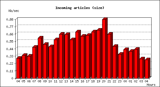 Incoming articles (size)