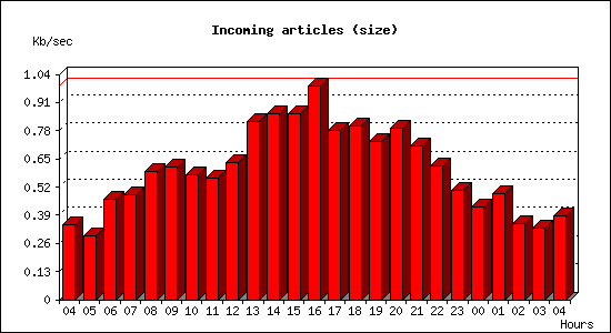 Incoming articles (size)