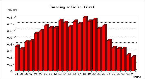 Incoming articles (size)