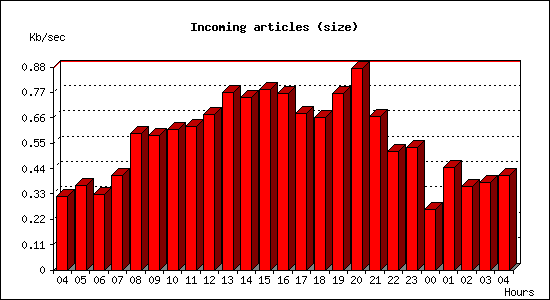 Incoming articles (size)