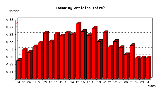 Incoming articles (size)