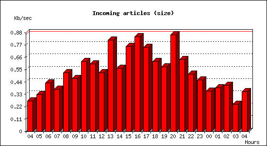 Incoming articles (size)