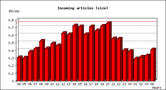 Incoming articles (size)