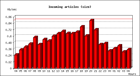 Incoming articles (size)