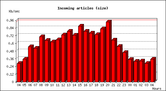 Incoming articles (size)