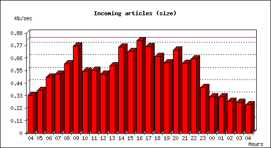 Incoming articles (size)