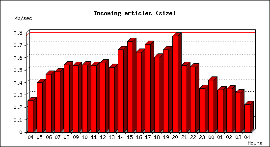 Incoming articles (size)