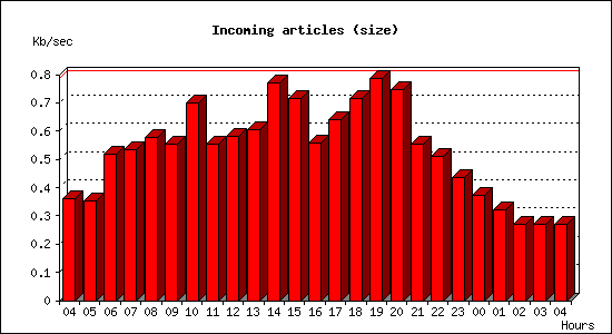 Incoming articles (size)