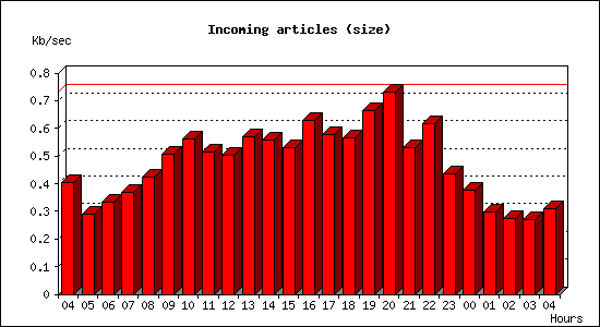 Incoming articles (size)