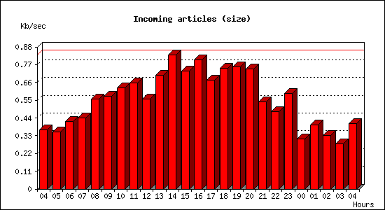 Incoming articles (size)
