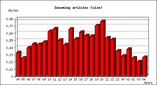 Incoming articles (size)