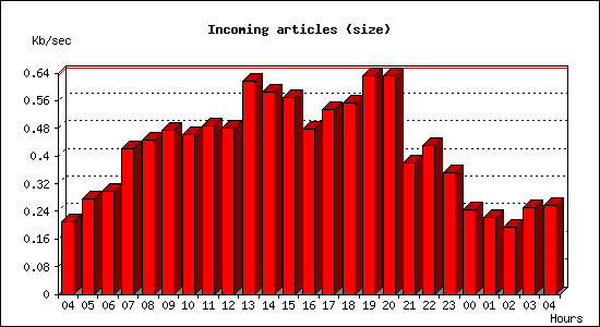 Incoming articles (size)