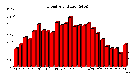 Incoming articles (size)