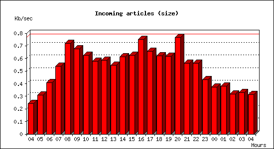 Incoming articles (size)