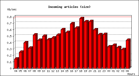 Incoming articles (size)