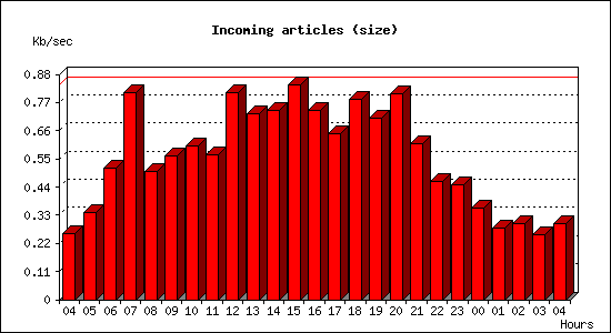 Incoming articles (size)