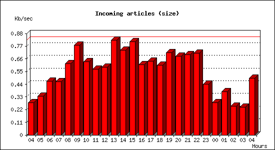 Incoming articles (size)