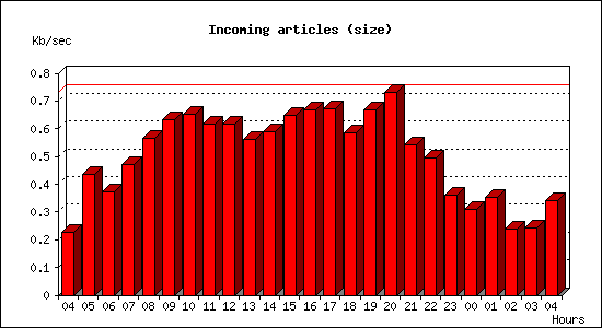 Incoming articles (size)