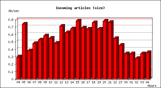 Incoming articles (size)