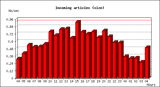 Incoming articles (size)
