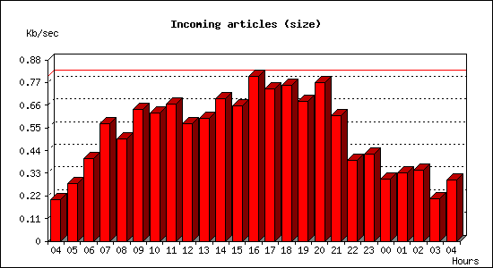 Incoming articles (size)