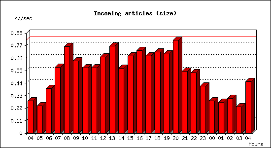 Incoming articles (size)
