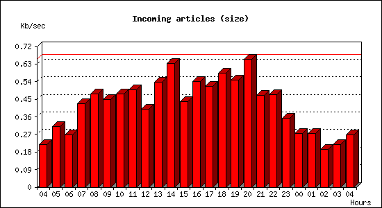 Incoming articles (size)