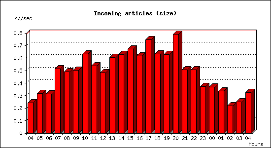 Incoming articles (size)