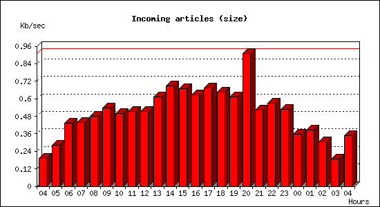 Incoming articles (size)