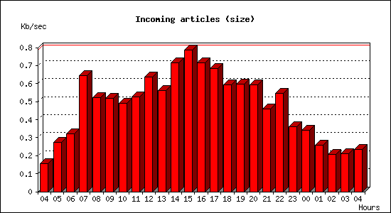 Incoming articles (size)