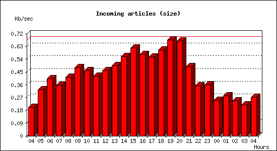 Incoming articles (size)