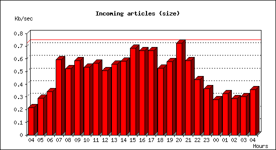 Incoming articles (size)