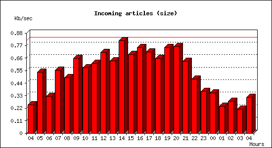 Incoming articles (size)