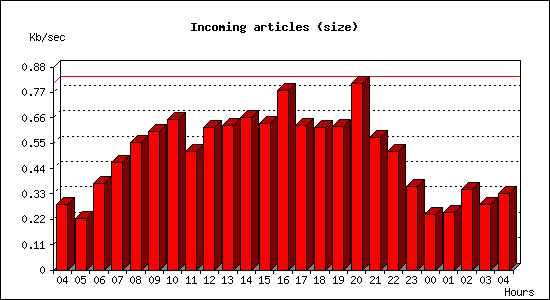Incoming articles (size)