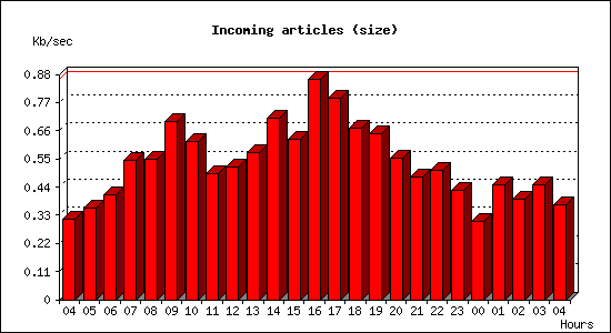 Incoming articles (size)